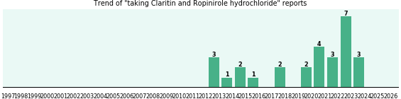 Claritin and Ropinirole hydrochloride drug interactions.
